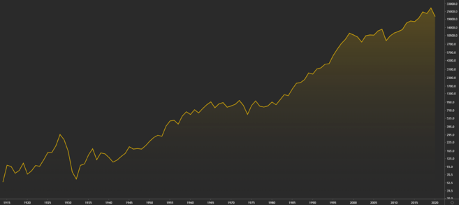 Kinerja DJIA sejak tahun 1915.