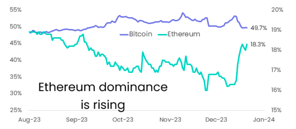Dominasi Bitcoin vs. Ethereum. Sumber: 10xResearch.
