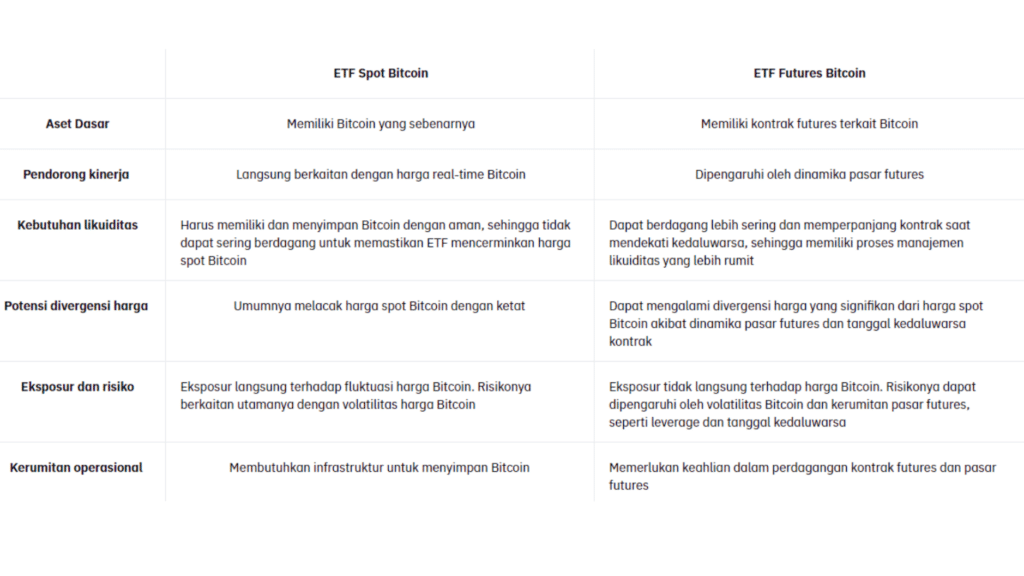 Perbedaan Utama antara ETF Bitcoin Spot dan ETF Bitcoin Futures.