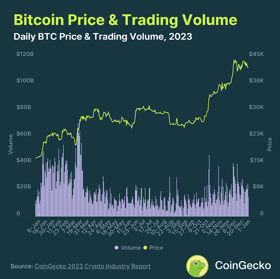 Harga Bitcoin mengalami kenaikan signifikan selama 2023. Sumber: CoinGecko.
