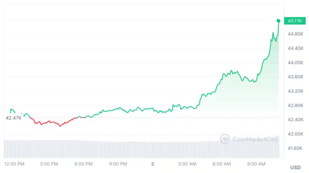 Bitcoin naik 6% dalam 24 jam terakhir dan 171% pada tahun lalu. Sumber: CoinMarketCap.
