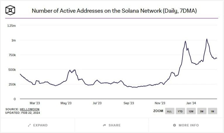 Jumlah alamat aktif di jaringan Solana. Sumber: TheBlock.