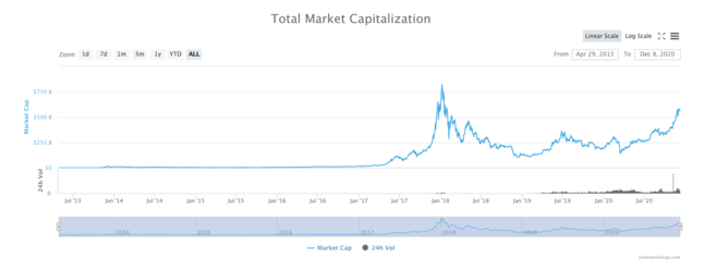 Total kapitalisasi pasar kripto sejak tahun 2013. Sumber: CoinmarketCap.