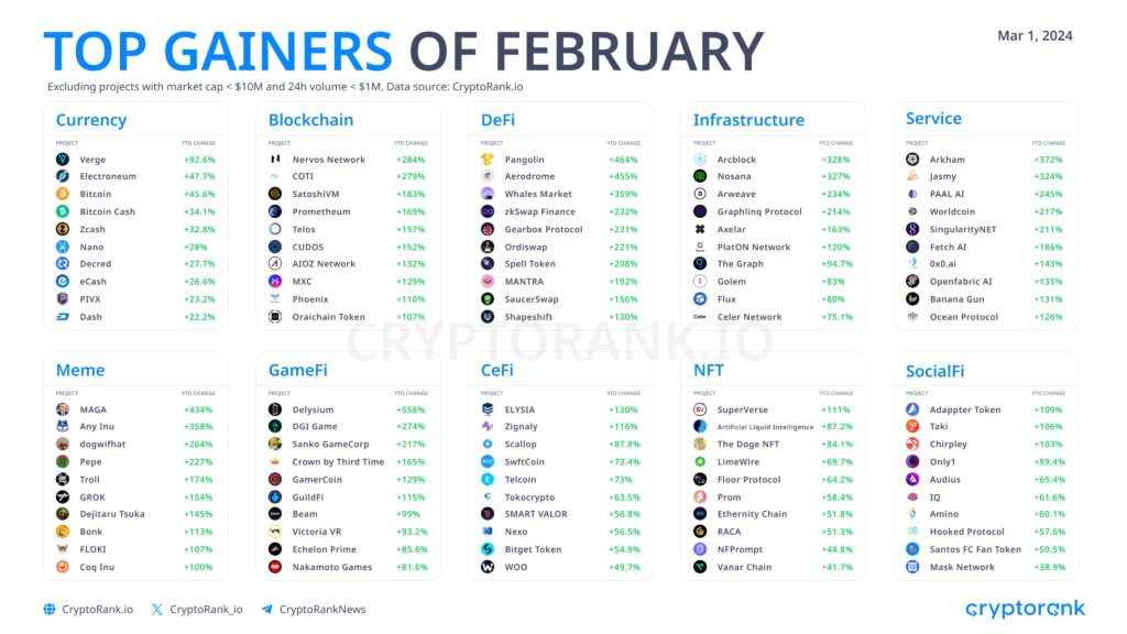 CryptoRank Top Gainers in February 2024. Sumber: CryptoRank.