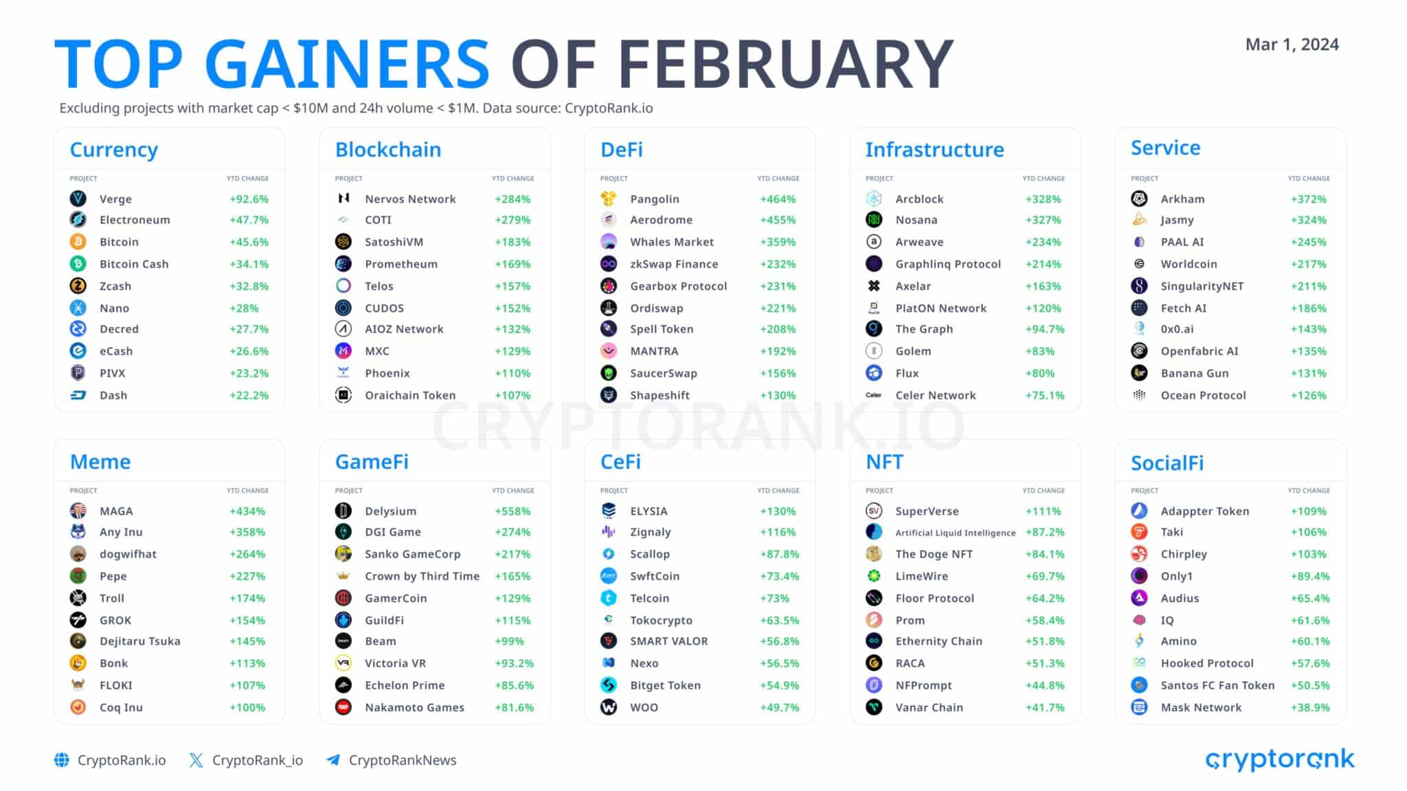 Toko Token (TKO) Melesat Tinggi Masuk Top Gainers di Februari 2024