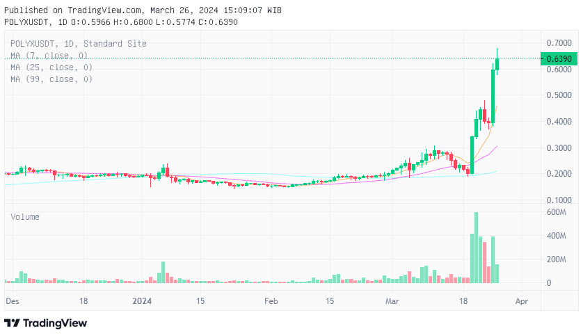 POLYX/USDT Daily Chart. Sumber: TradingView.