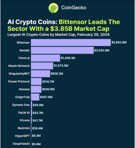 Token AI Teratas berdasarkan Kapitalisasi Pasar. Sumber: Coingecko.