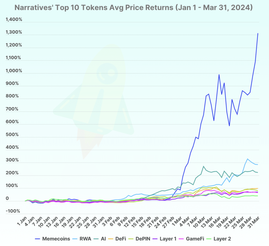 Grafik yang menunjukkan pengembalian harga rata-rata dari 10 token teratas di setiap narasi kripto. Sumber: CoinGecko.