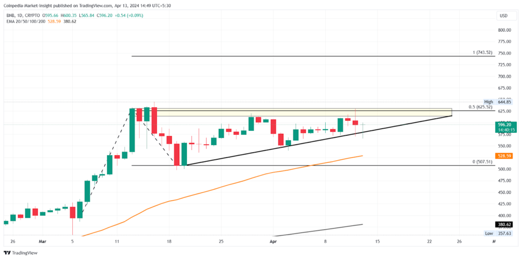 altcoin BNB/USDT Daily Chart. Sumber: TradingView.