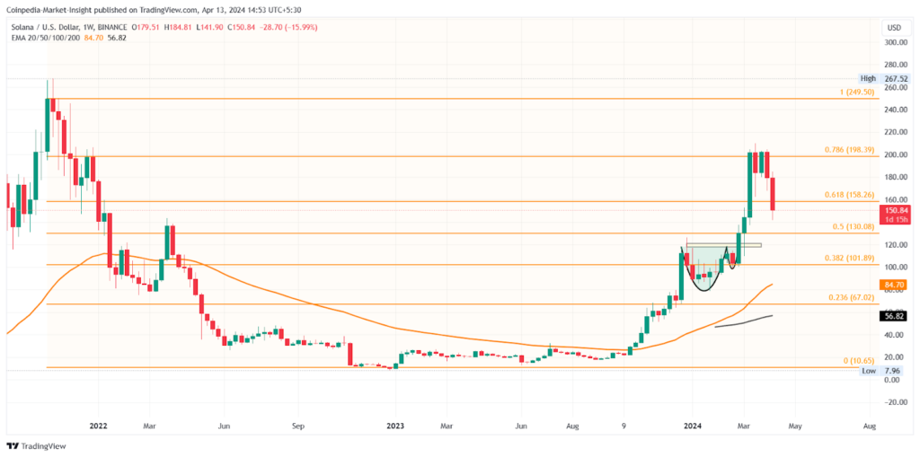 altcoin SOL/USDT Daily Chart. Sumber: TradingView.