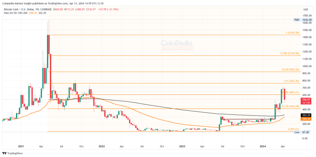 altcoin BCH/USDT Daily Chart. Sumber: TradingView.
