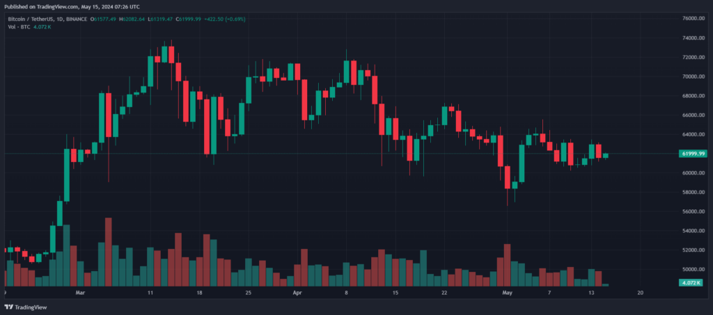 BTC/USDT Daily Chart. Sumber: TradingView.