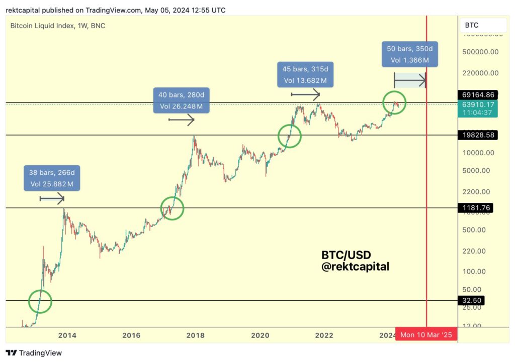 Grafik pergerakan harga Bitcoin. Sumber: Rekt Capital.