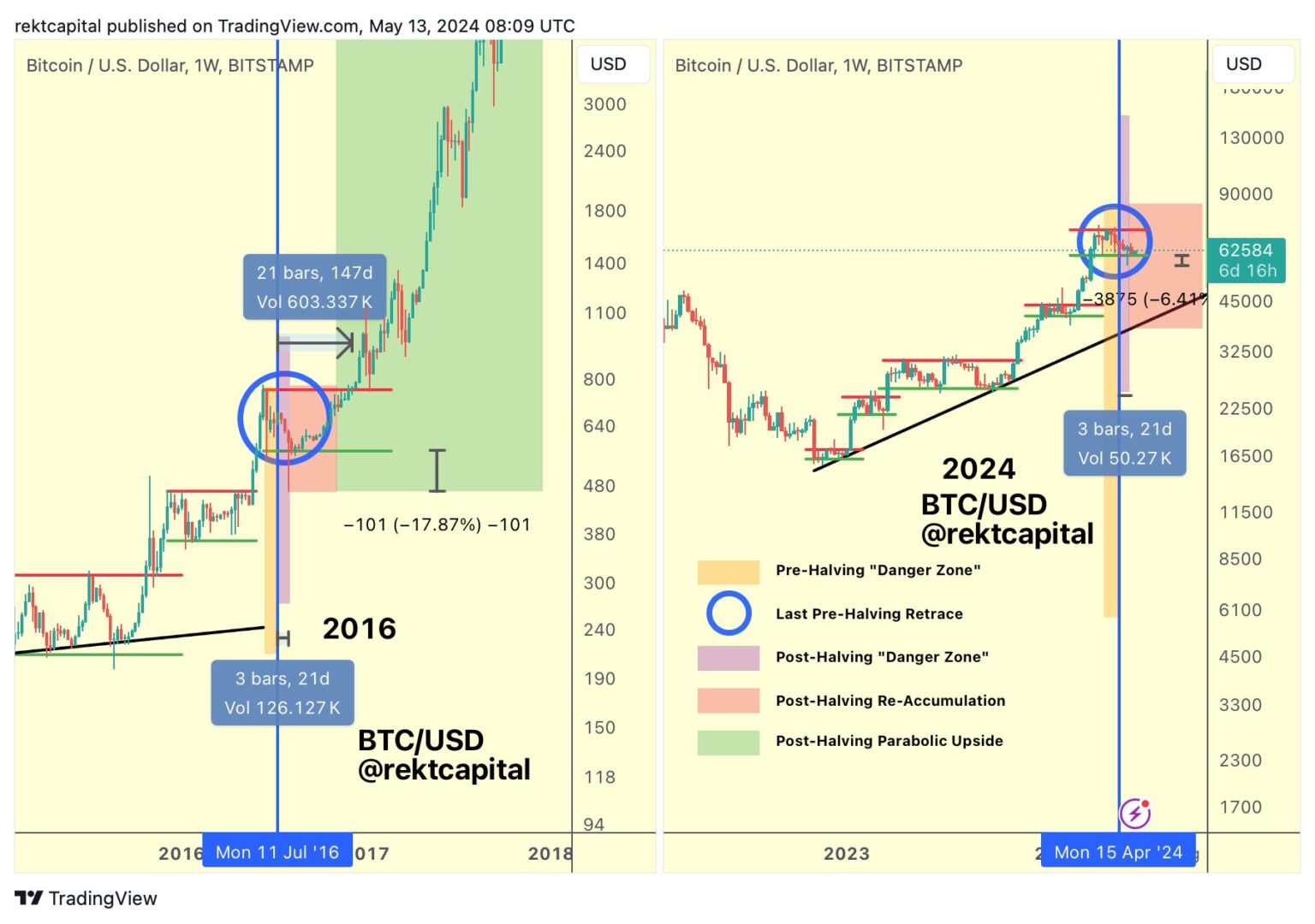 Data Siklus Historis Tunjukkan Bitcoin Telah Meninggalkan Zona Bahaya