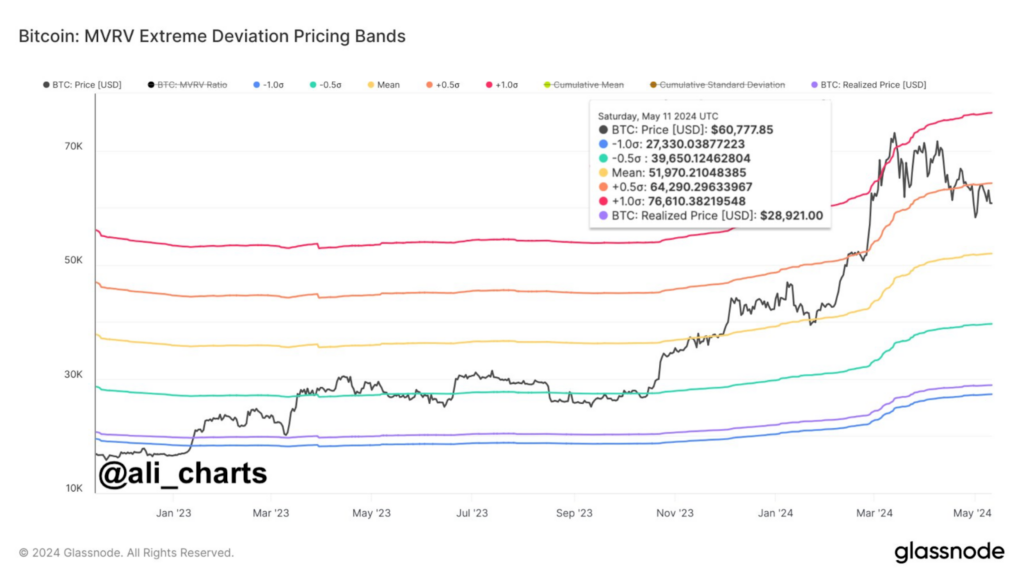 Analisis pergerakan harga Bitcoin. Sumber: X @ali_charts.