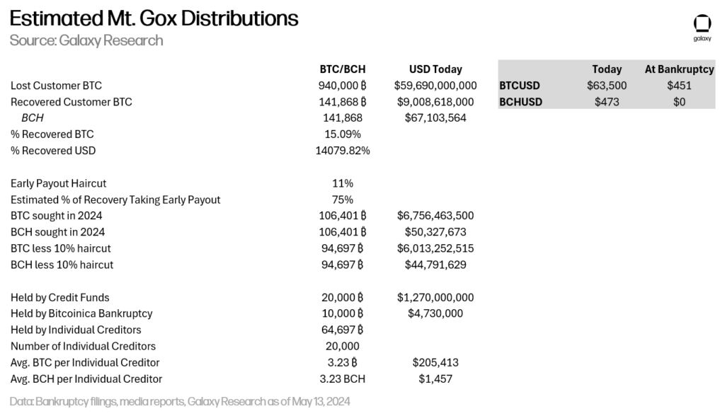 Estimasi distribusi Bitcoin dari Mt. Gox. Sumber: Galaxy Research.