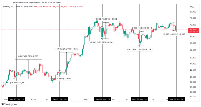 Kinerja Harga Bitcoin. Sumber: TradingView.