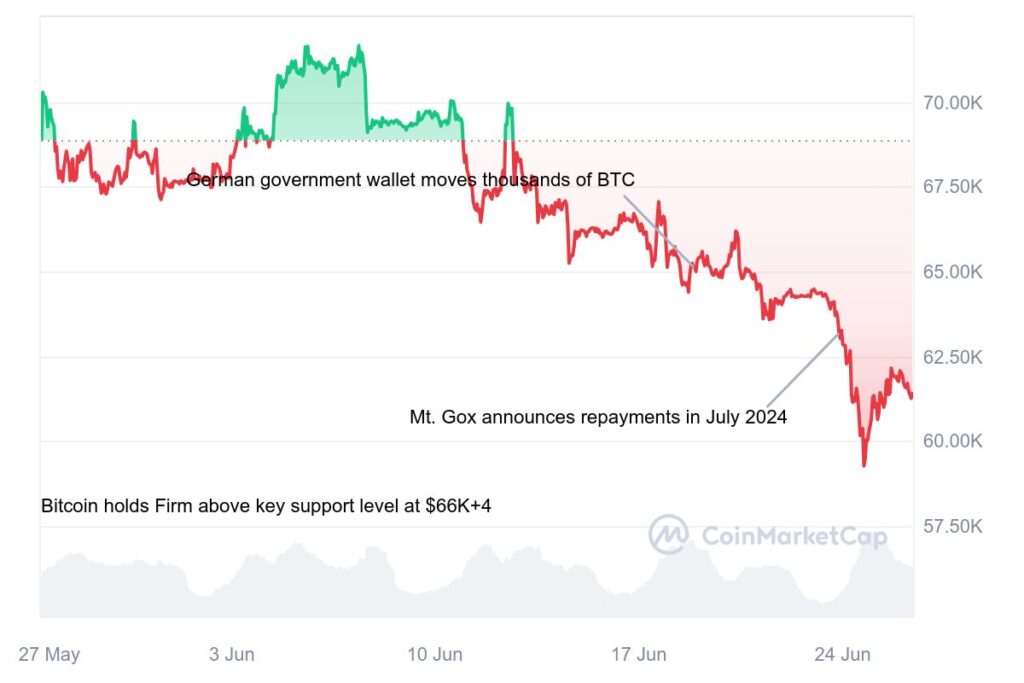 Ilustrasi pergerakan harga Bitcoin di bulan Juni 2024. Sumber: Laura Shin.