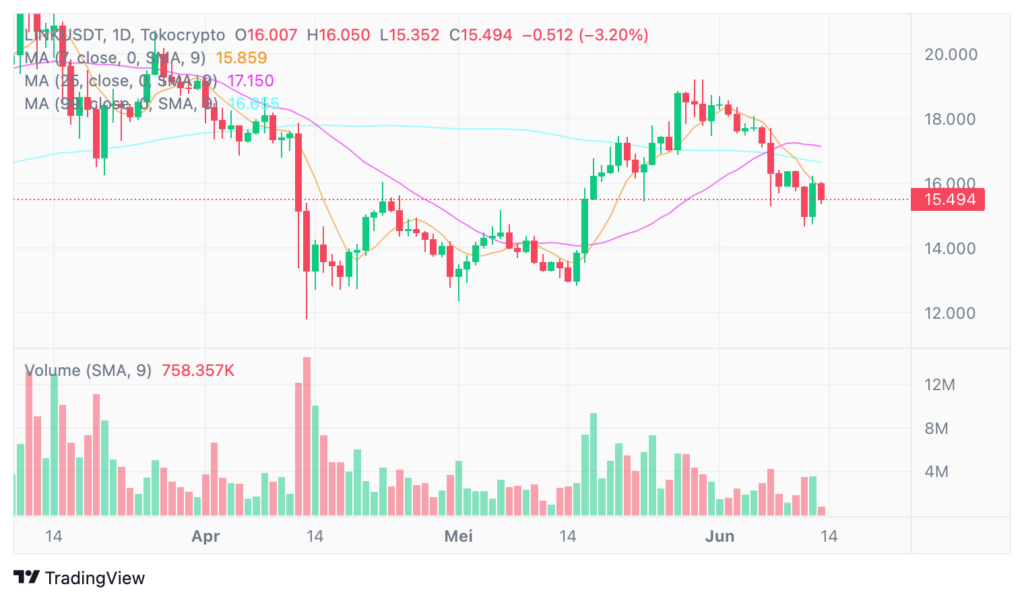 LINK/IDR Daily Chart. Sumber: TradingView.