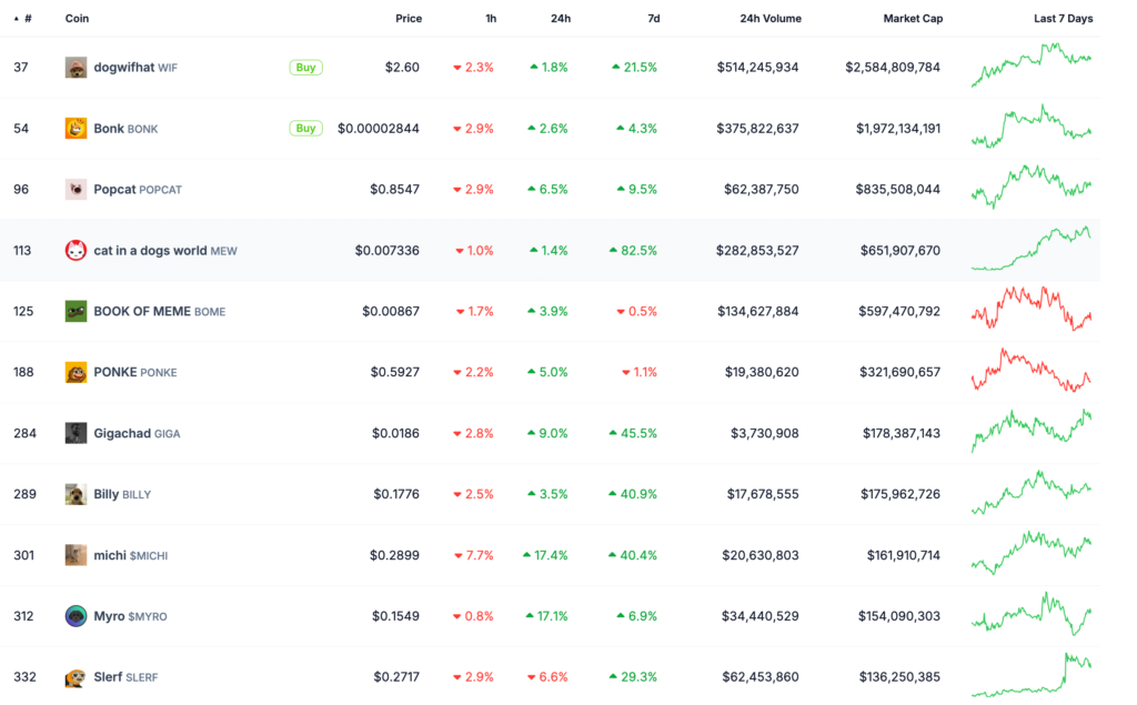 Memecoin berkapitalisasi besar di ekosistem Solana. Sumber: CoinGecko.