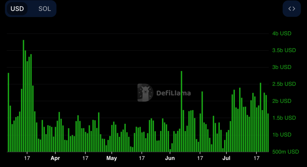 Volume transaksi di Solana. Sumber: DefiLlama.