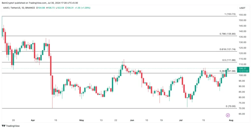 Analisis Harga altcoin Aave. Sumber: TradingView.