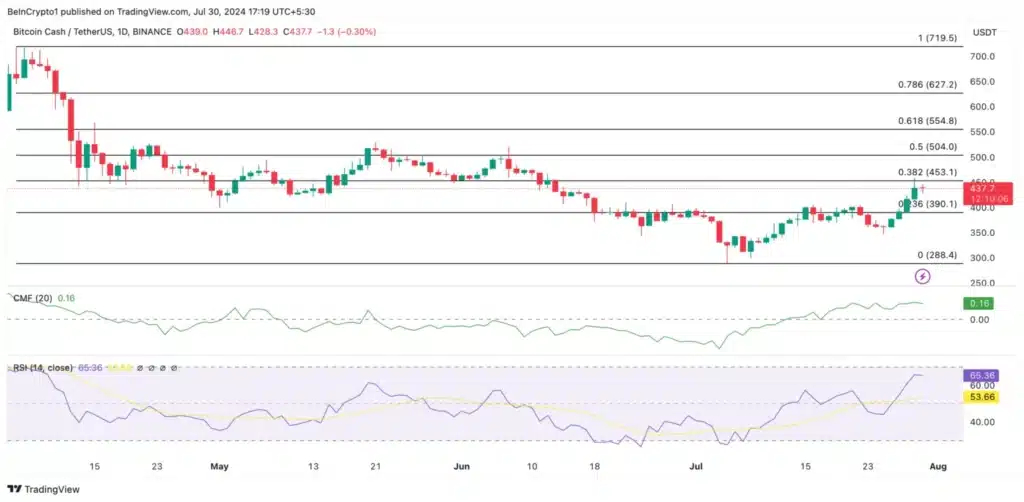 Analisis Harga altcoin Bitcoin Cash. Sumber: TradingView.