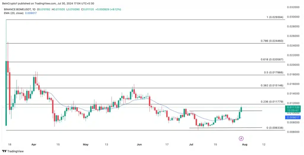 Analisis Harga BOME. Sumber:  TradingView