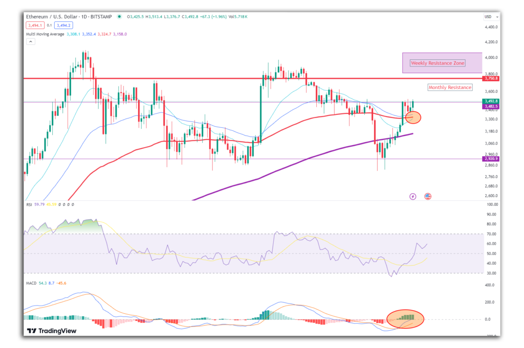 ETH/USDT Daily Chart. Sumber: TradingView.