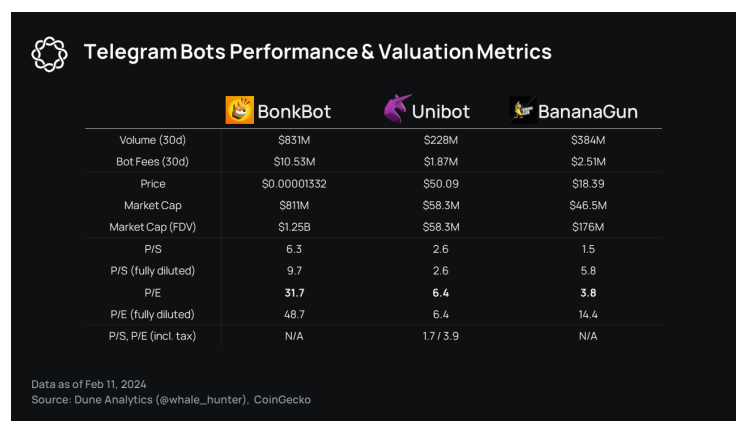 Performa Banana Gun Telegram bot.