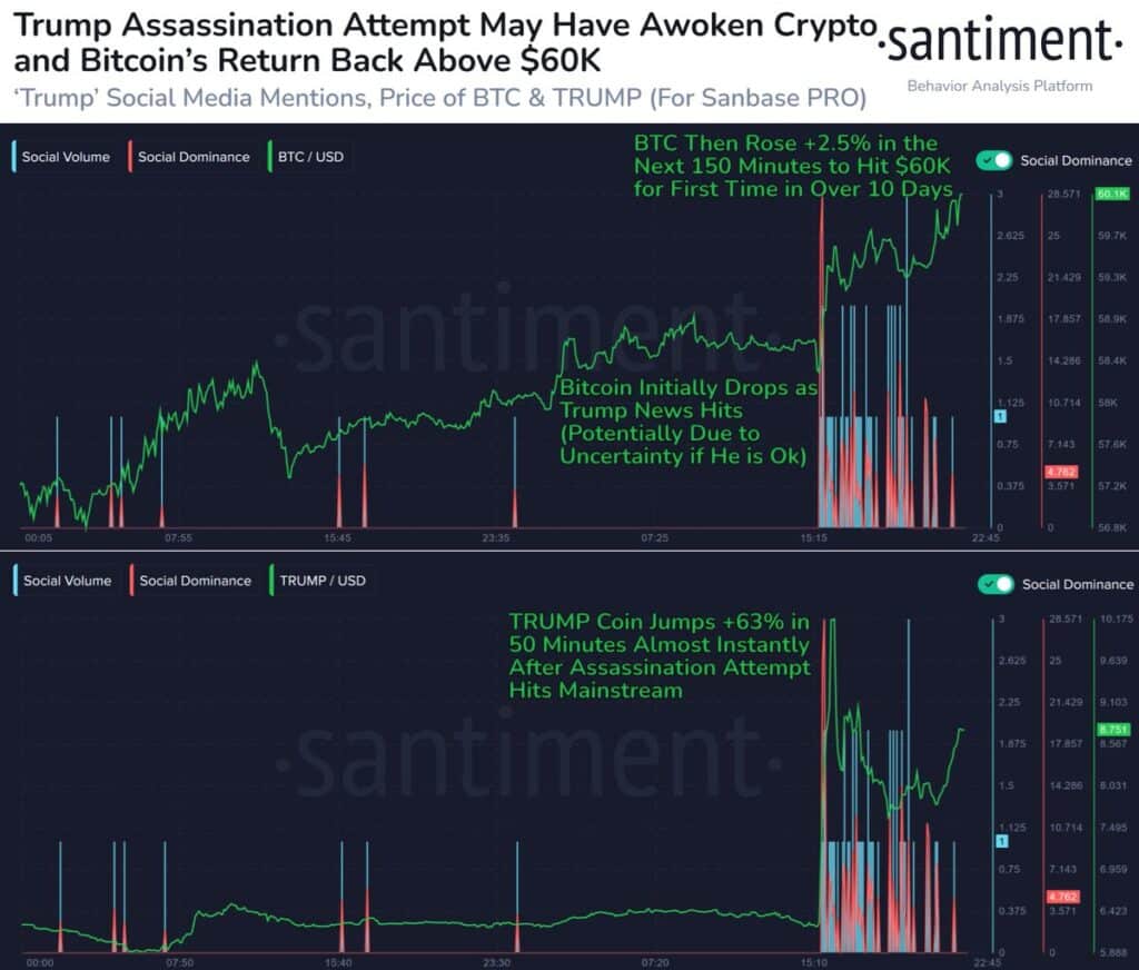 Harga Bitcoin mengalami kenaikan sesaat upaya percobaan pembunuhan Donald Trump gagal. Sumber: Santiment.