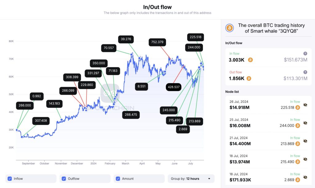 Grafik peningkatan akumulasi whale Bitcoin. Sumber: Spot On Chain.