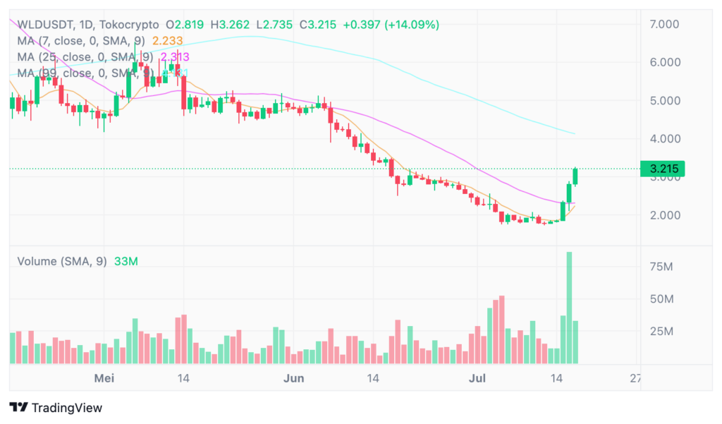 WLD/USDT Daily Chart. Sumber: TradingView.