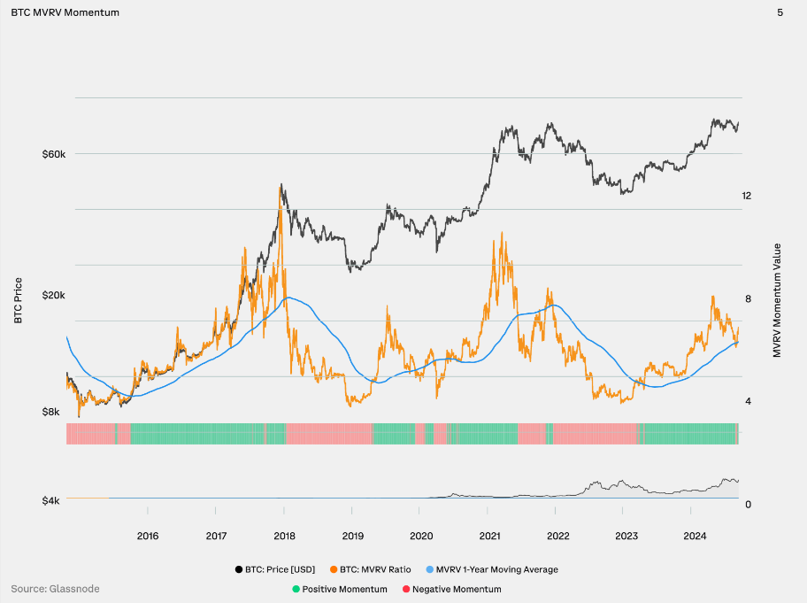 Momentum Bitcoin dilihat dari grafik MVRV Bitcoin. Sumber: Coinbase.