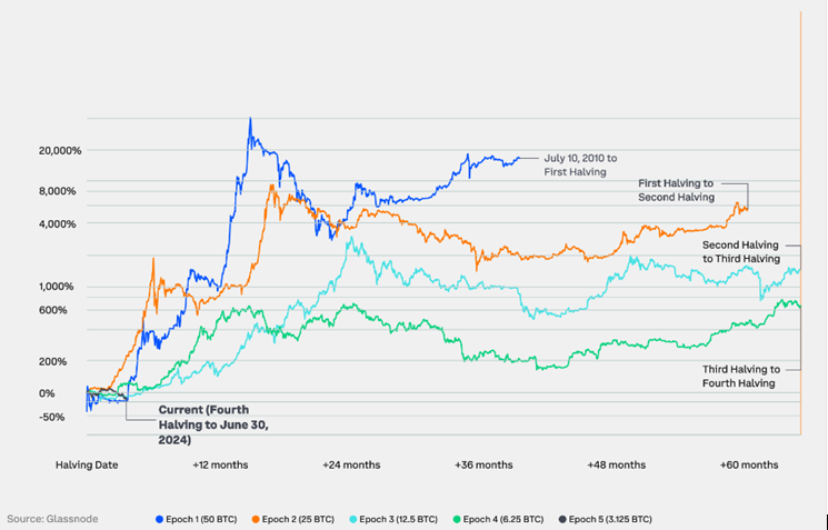 Siklus Pasar Bitcoin Setelah Era Halving. Sumber: Coinbase.