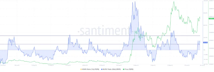 Rasio MVRV PEPE. Sumber:  Santiment.