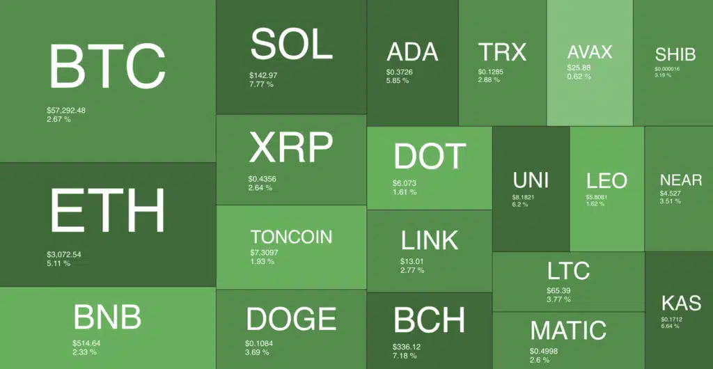 Pergerakan pasar kripto kembali pulih ke zona hijau. Sumber: Quantify Crypto.