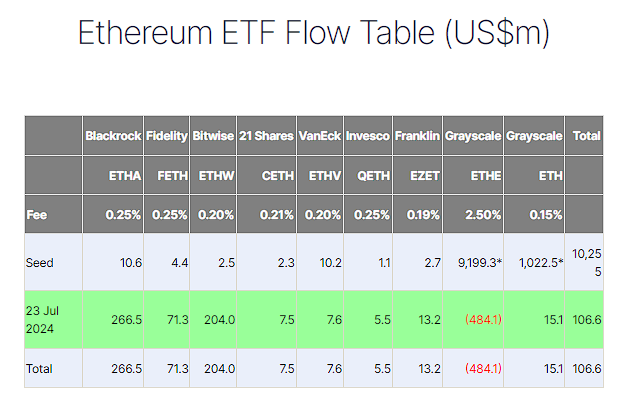 Aliran dana masuk ETF Ethereum. Sumber: Farside Investors.