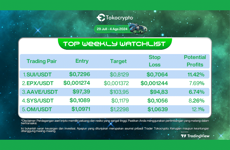 Daftar kripto yang potensi alami kenaikan pekan ini. Sumber: Tokocrypto.