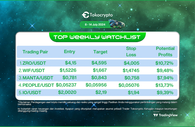 Daftar kripto yang potensi alami kenaikan pekan ini. Sumber: Tokocrypto.