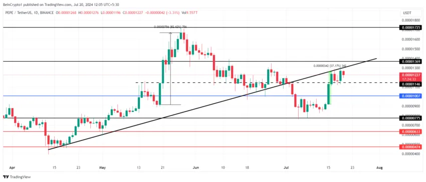 Analisis Harga PEPE. Sumber:  TradingView.