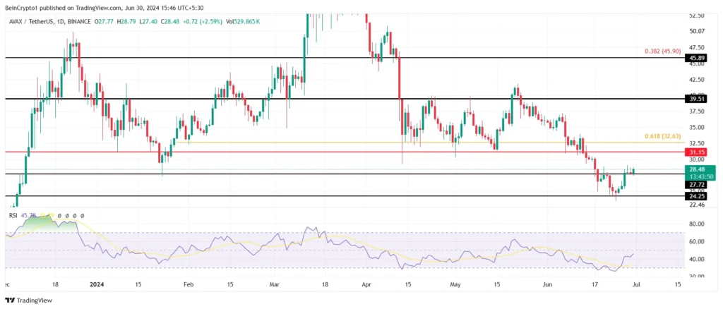 Analisis Harga Avalanche. Sumber:  TradingView.