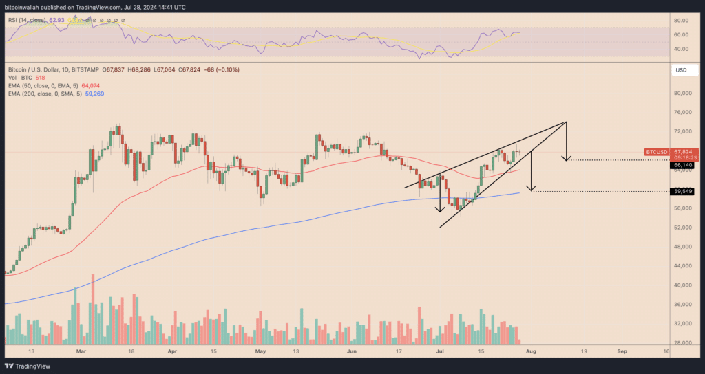 Grafik harga harian BTC/USD. Sumber: TradingView.