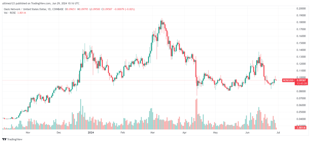 Altcoin ROSE/USDT Daily Chart. Sumber: TradingView.