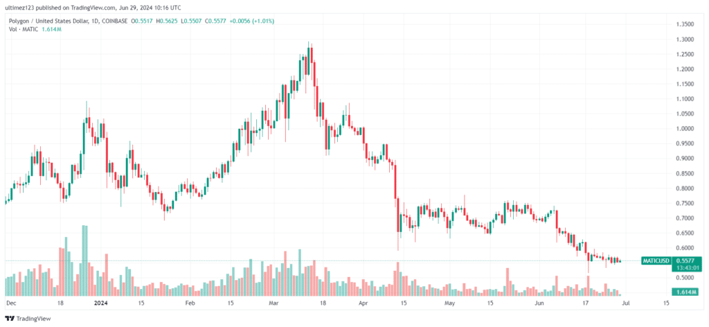 Altcoin MATIC/USDT Daily Chart. Sumber: TradingView.