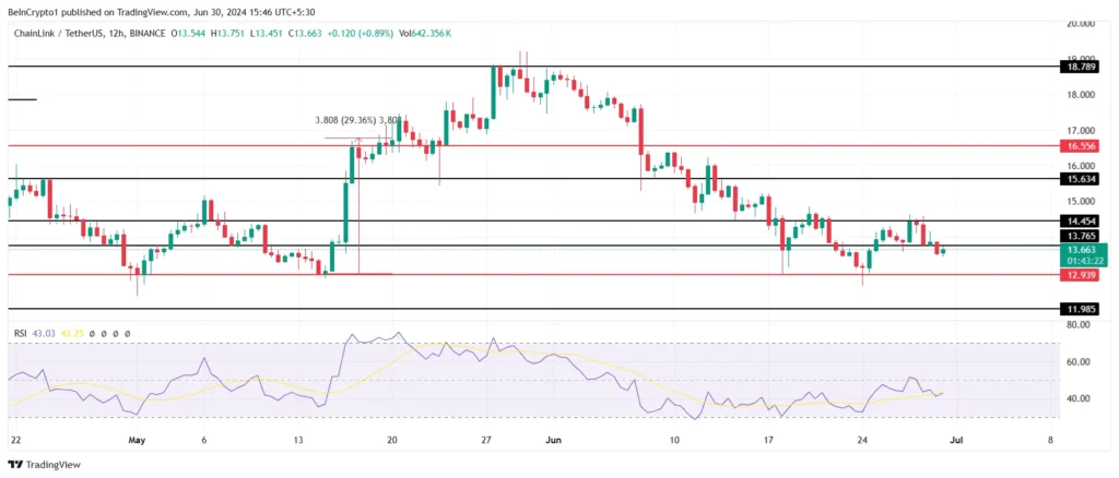 Analisis Harga Chainlink. Sumber:  TradingView.