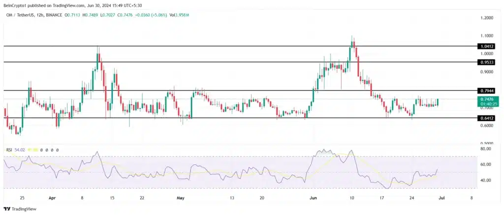 Analisis Harga Token RWA MANTRA. Sumber: TradingView.