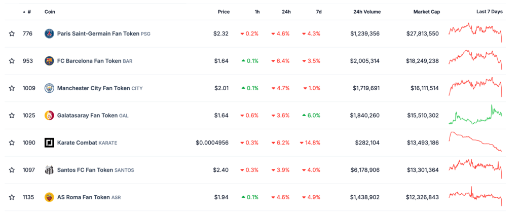 Token Penggemar Teratas Berdasarkan Kapitalisasi Pasar. Sumber: CoinGecko.