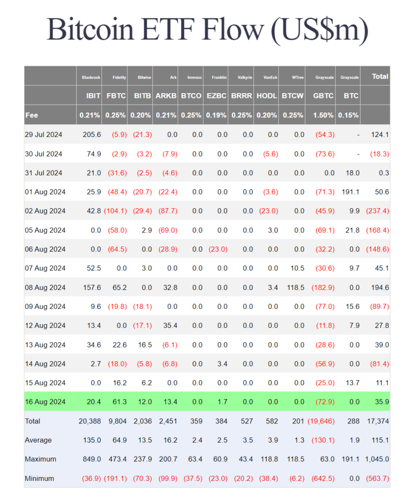 Tabel arus masuk dana ETF Bitcoin. Sumber: Coingape.