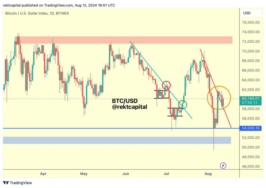 Grafik harian BTC/USD. Sumber: Rekt Capital.